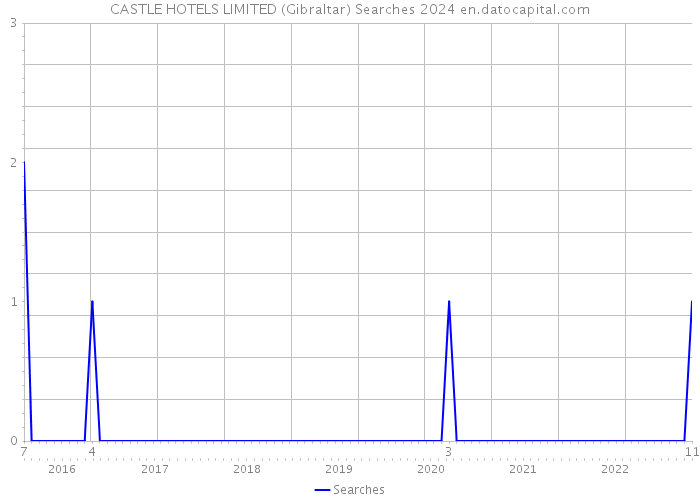 CASTLE HOTELS LIMITED (Gibraltar) Searches 2024 