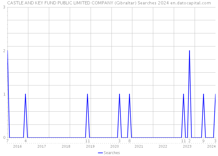 CASTLE AND KEY FUND PUBLIC LIMITED COMPANY (Gibraltar) Searches 2024 