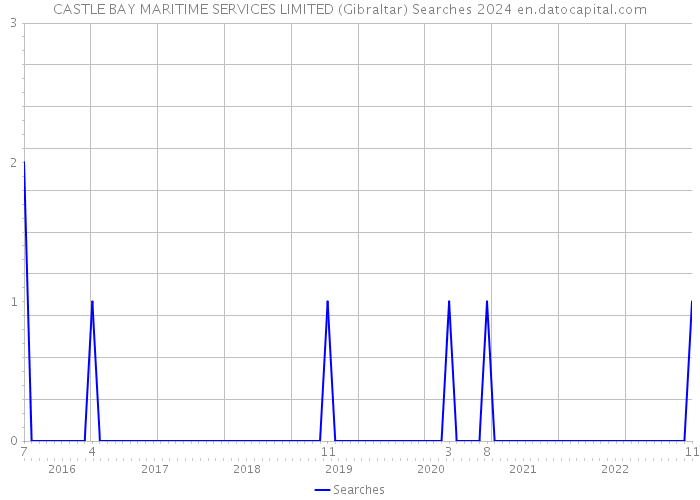 CASTLE BAY MARITIME SERVICES LIMITED (Gibraltar) Searches 2024 