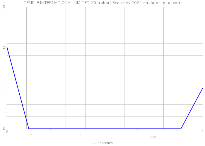 TEMPLE INTERNATIONAL LIMITED (Gibraltar) Searches 2024 