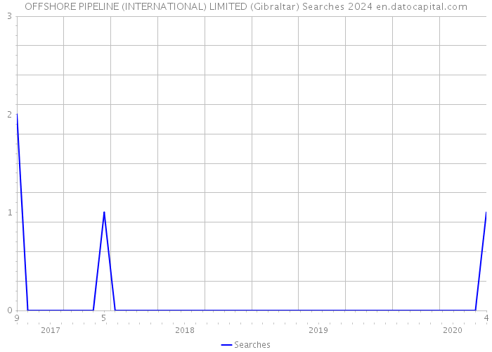 OFFSHORE PIPELINE (INTERNATIONAL) LIMITED (Gibraltar) Searches 2024 