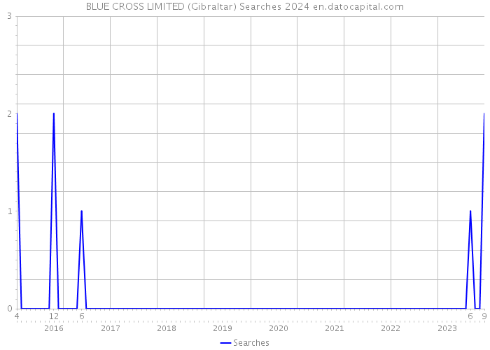 BLUE CROSS LIMITED (Gibraltar) Searches 2024 