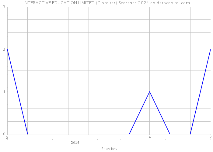 INTERACTIVE EDUCATION LIMITED (Gibraltar) Searches 2024 