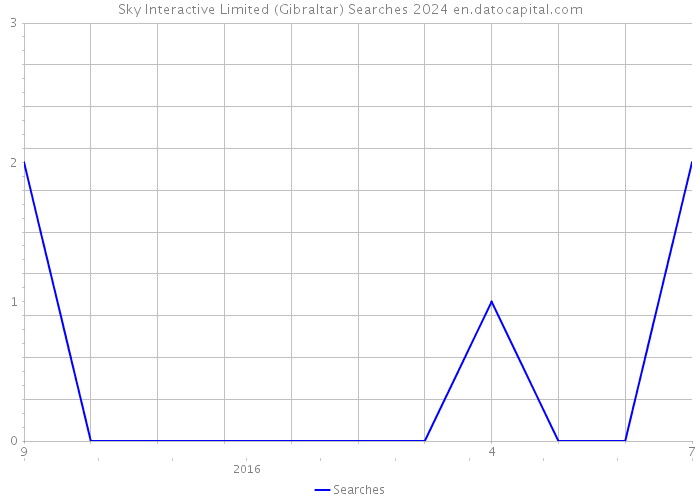 Sky Interactive Limited (Gibraltar) Searches 2024 