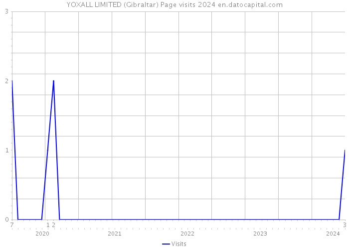 YOXALL LIMITED (Gibraltar) Page visits 2024 