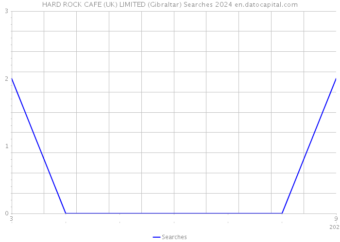 HARD ROCK CAFE (UK) LIMITED (Gibraltar) Searches 2024 