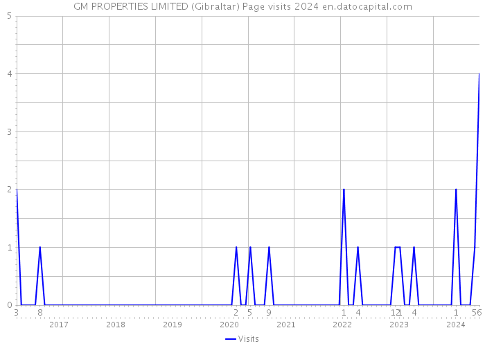 GM PROPERTIES LIMITED (Gibraltar) Page visits 2024 