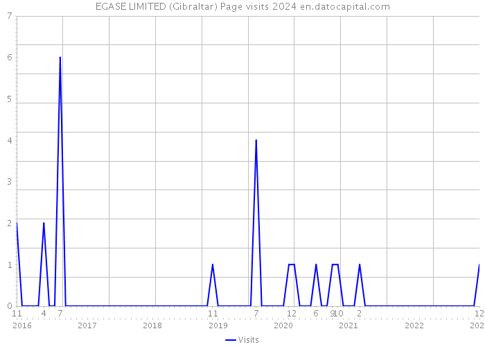 EGASE LIMITED (Gibraltar) Page visits 2024 