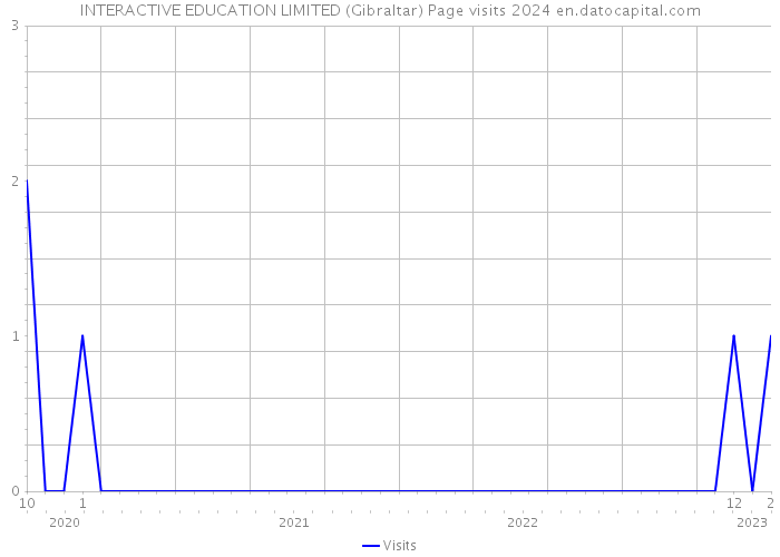 INTERACTIVE EDUCATION LIMITED (Gibraltar) Page visits 2024 