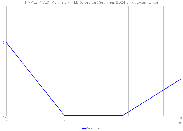 THAMES INVESTMENTS LIMITED (Gibraltar) Searches 2024 