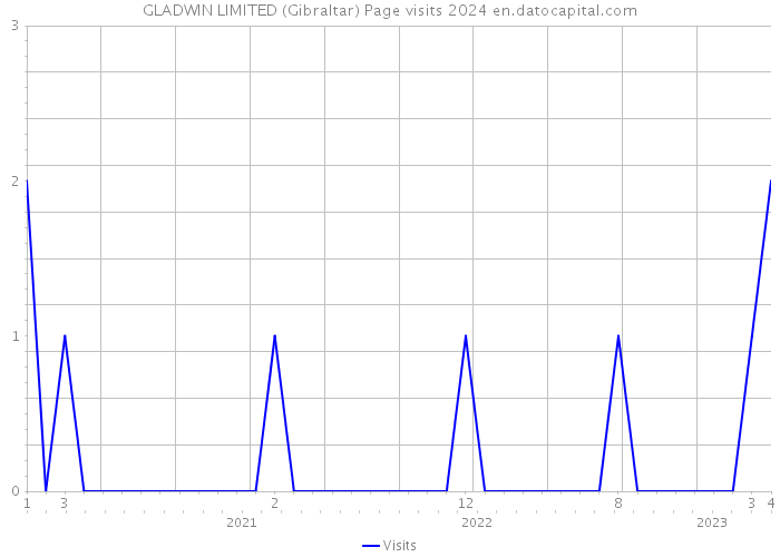 GLADWIN LIMITED (Gibraltar) Page visits 2024 