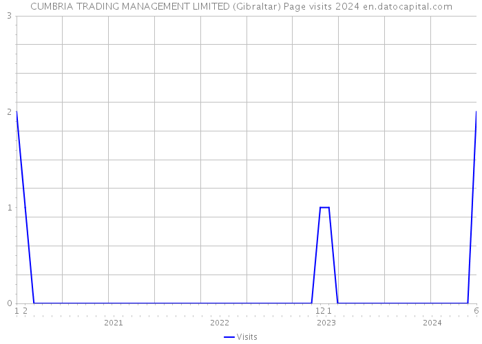 CUMBRIA TRADING MANAGEMENT LIMITED (Gibraltar) Page visits 2024 