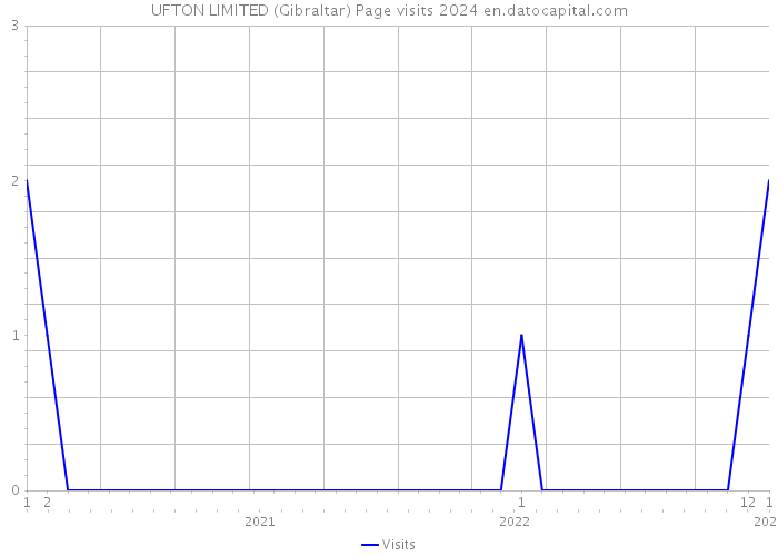 UFTON LIMITED (Gibraltar) Page visits 2024 