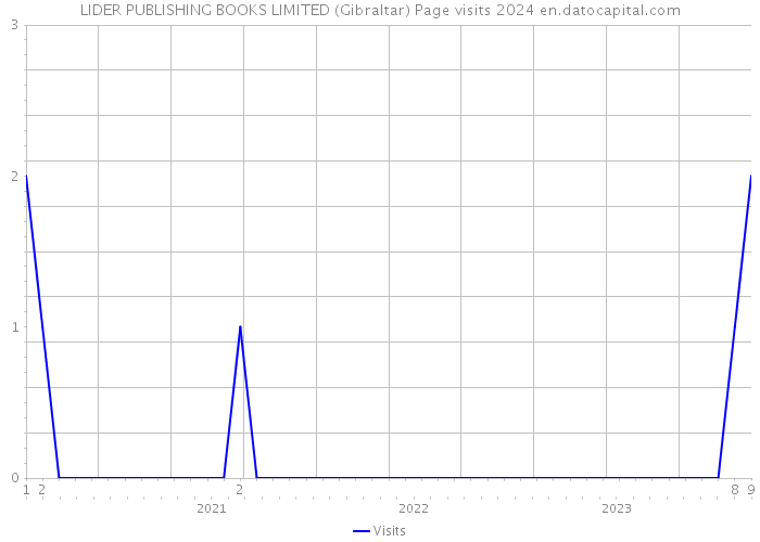 LIDER PUBLISHING BOOKS LIMITED (Gibraltar) Page visits 2024 