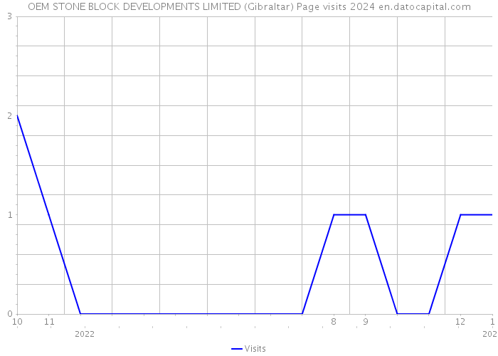 OEM STONE BLOCK DEVELOPMENTS LIMITED (Gibraltar) Page visits 2024 