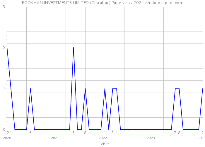 BOOKMAN INVESTMENTS LIMITED (Gibraltar) Page visits 2024 