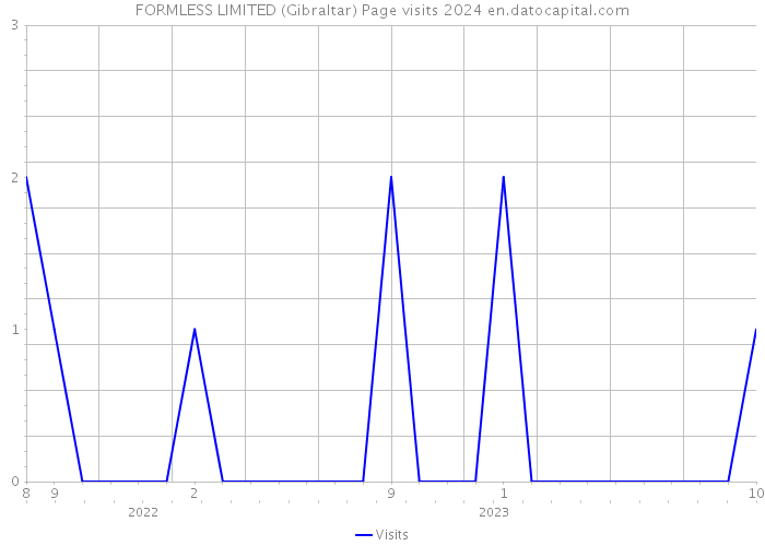 FORMLESS LIMITED (Gibraltar) Page visits 2024 