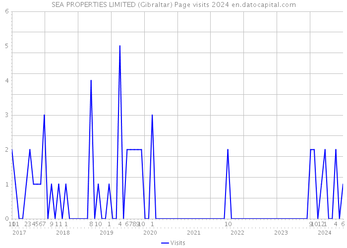 SEA PROPERTIES LIMITED (Gibraltar) Page visits 2024 