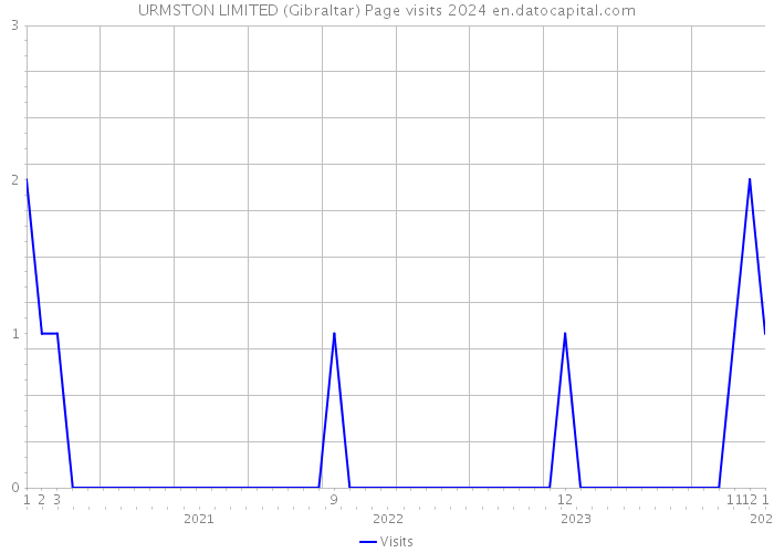 URMSTON LIMITED (Gibraltar) Page visits 2024 