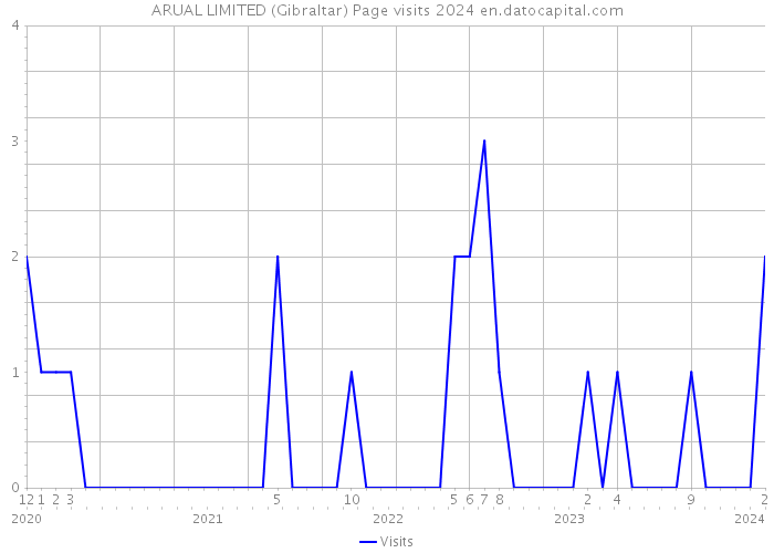 ARUAL LIMITED (Gibraltar) Page visits 2024 