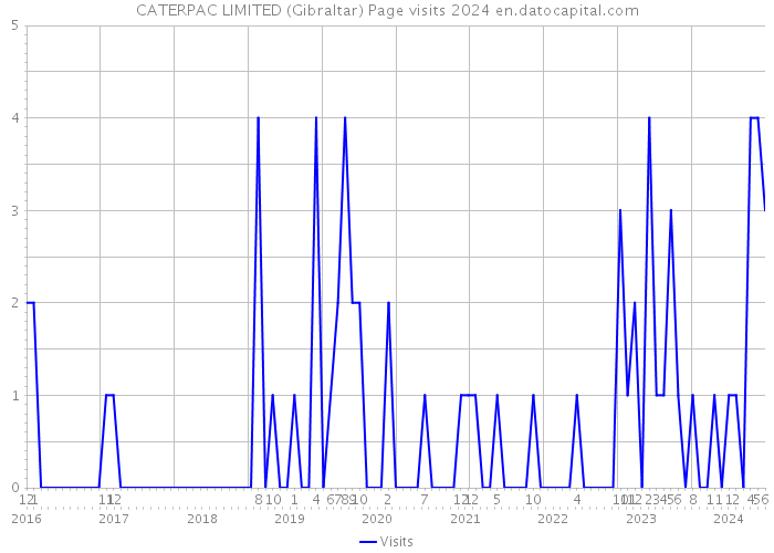 CATERPAC LIMITED (Gibraltar) Page visits 2024 