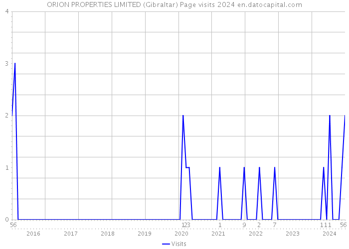 ORION PROPERTIES LIMITED (Gibraltar) Page visits 2024 