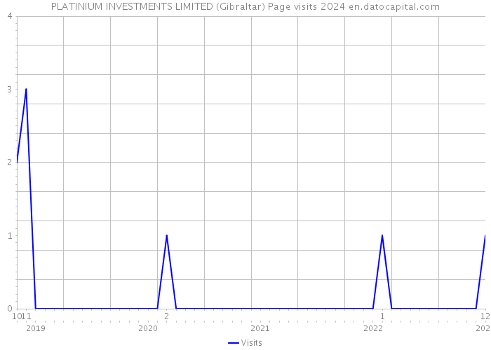 PLATINIUM INVESTMENTS LIMITED (Gibraltar) Page visits 2024 