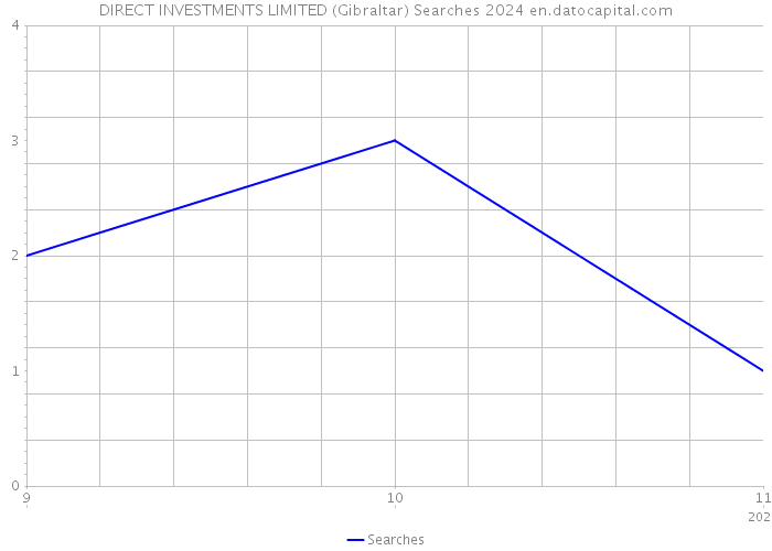 DIRECT INVESTMENTS LIMITED (Gibraltar) Searches 2024 