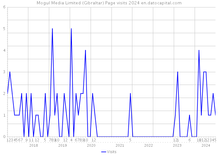 Mogul Media Limited (Gibraltar) Page visits 2024 