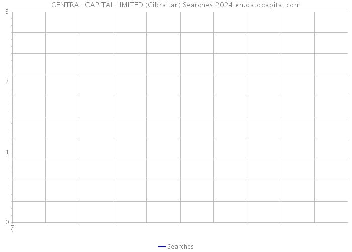 CENTRAL CAPITAL LIMITED (Gibraltar) Searches 2024 