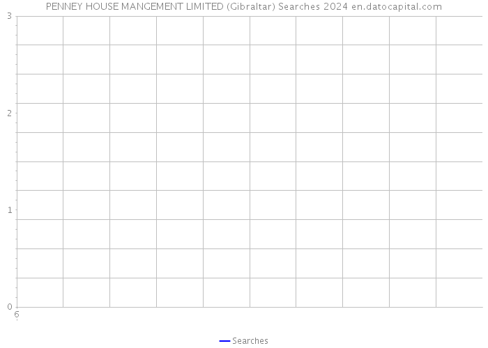 PENNEY HOUSE MANGEMENT LIMITED (Gibraltar) Searches 2024 