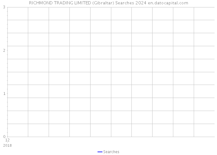 RICHMOND TRADING LIMITED (Gibraltar) Searches 2024 