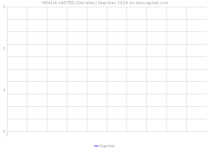 VIDALIA LIMITED (Gibraltar) Searches 2024 
