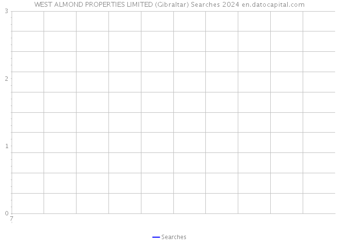 WEST ALMOND PROPERTIES LIMITED (Gibraltar) Searches 2024 