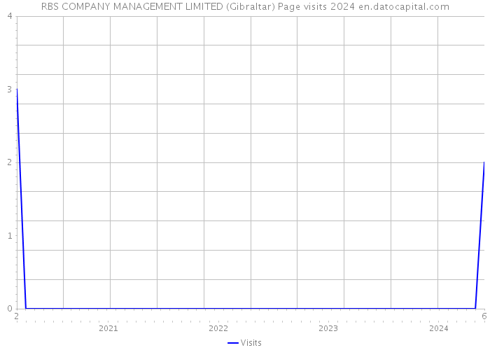 RBS COMPANY MANAGEMENT LIMITED (Gibraltar) Page visits 2024 