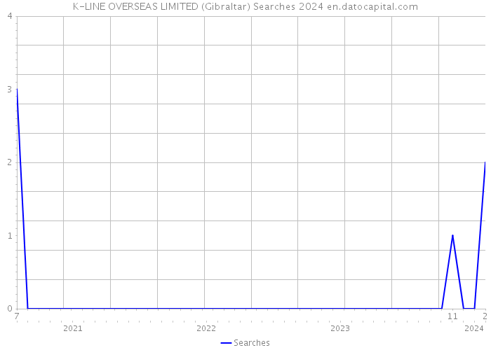 K-LINE OVERSEAS LIMITED (Gibraltar) Searches 2024 