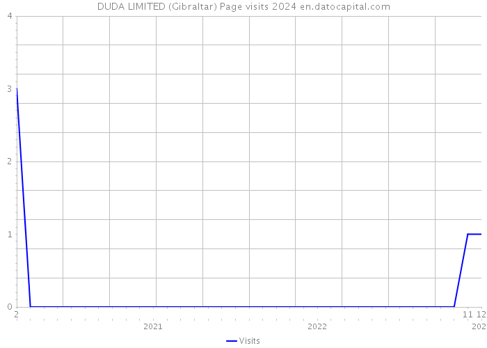 DUDA LIMITED (Gibraltar) Page visits 2024 