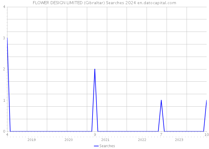 FLOWER DESIGN LIMITED (Gibraltar) Searches 2024 