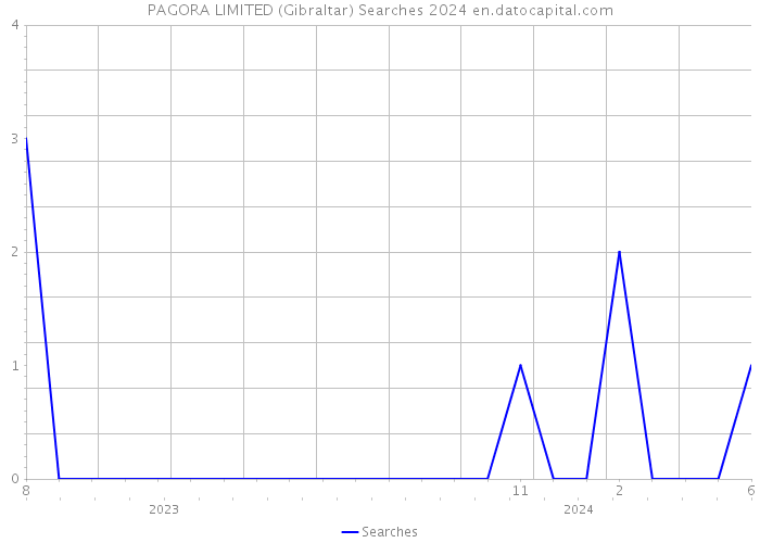PAGORA LIMITED (Gibraltar) Searches 2024 