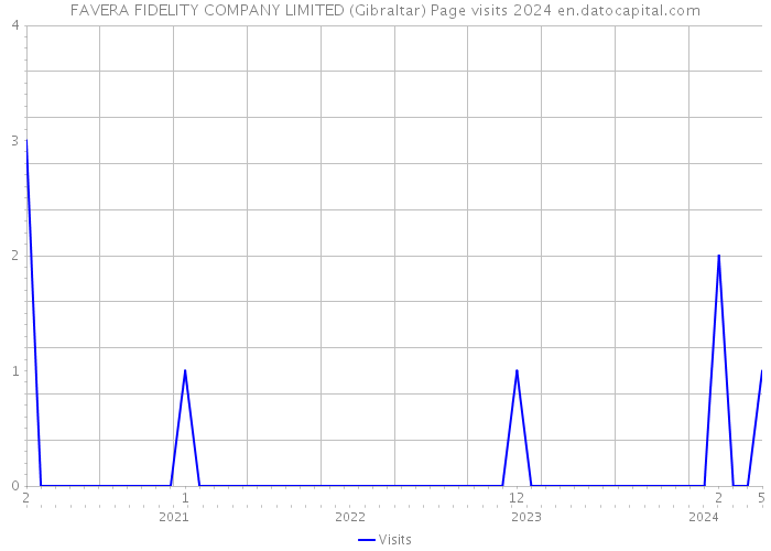 FAVERA FIDELITY COMPANY LIMITED (Gibraltar) Page visits 2024 