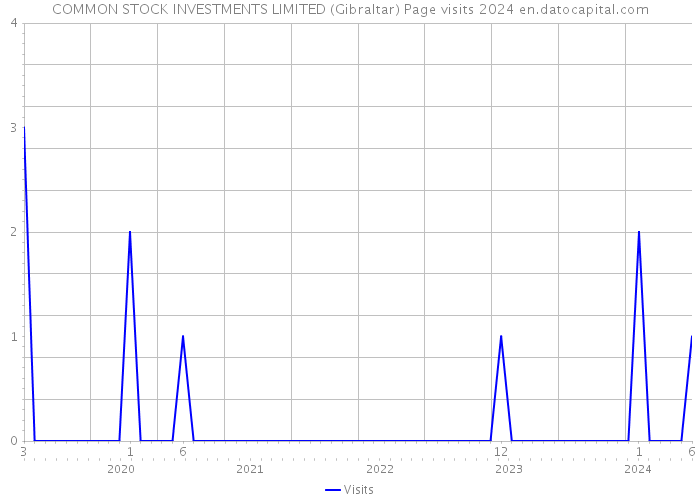 COMMON STOCK INVESTMENTS LIMITED (Gibraltar) Page visits 2024 