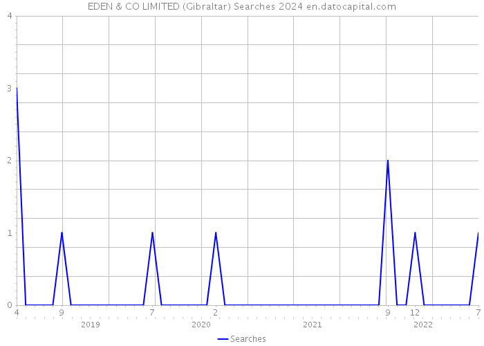 EDEN & CO LIMITED (Gibraltar) Searches 2024 