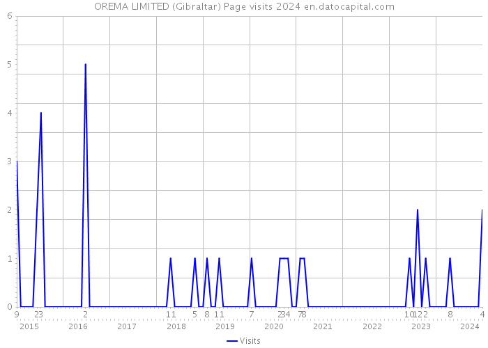 OREMA LIMITED (Gibraltar) Page visits 2024 