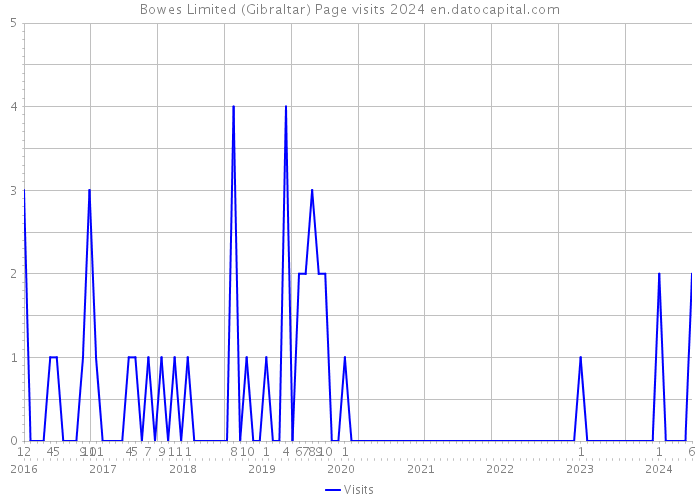 Bowes Limited (Gibraltar) Page visits 2024 