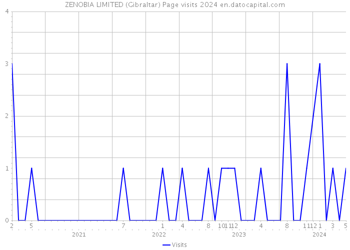 ZENOBIA LIMITED (Gibraltar) Page visits 2024 