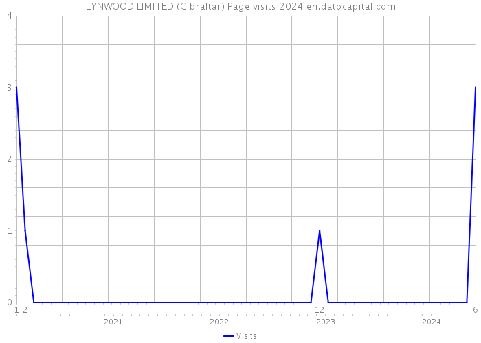 LYNWOOD LIMITED (Gibraltar) Page visits 2024 