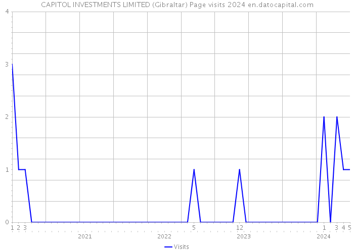 CAPITOL INVESTMENTS LIMITED (Gibraltar) Page visits 2024 