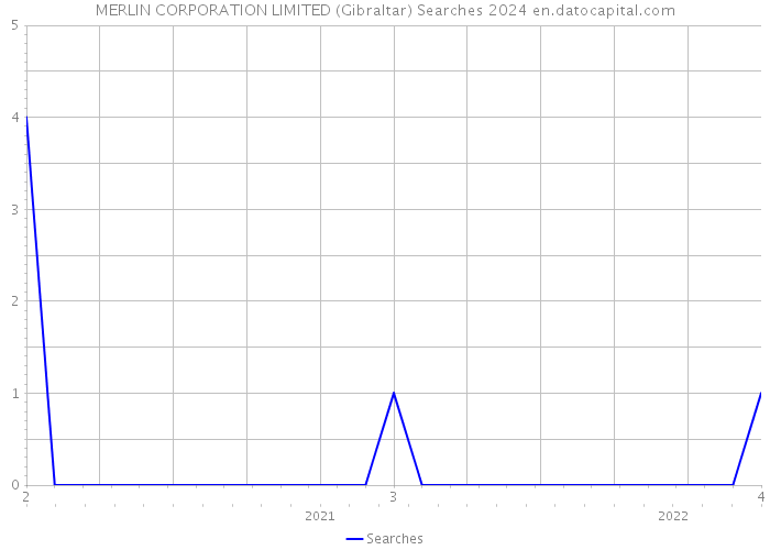 MERLIN CORPORATION LIMITED (Gibraltar) Searches 2024 