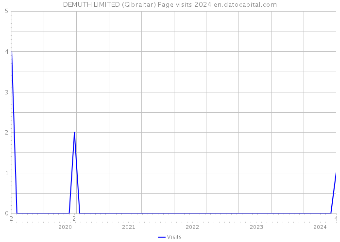 DEMUTH LIMITED (Gibraltar) Page visits 2024 