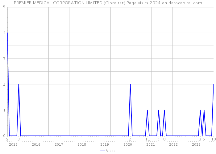 PREMIER MEDICAL CORPORATION LIMITED (Gibraltar) Page visits 2024 